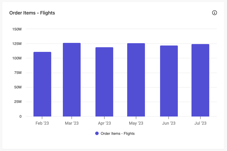 Order Items - Flights chart in the Route Report.