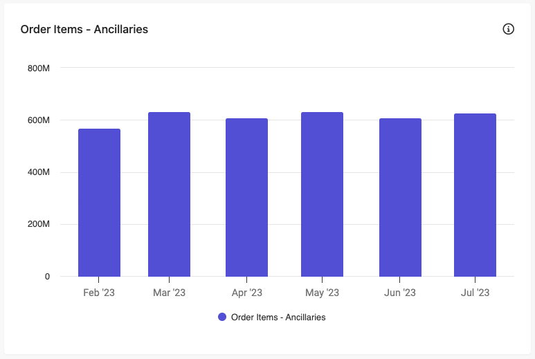 Order Items - Ancillaries chart in the Route Report.