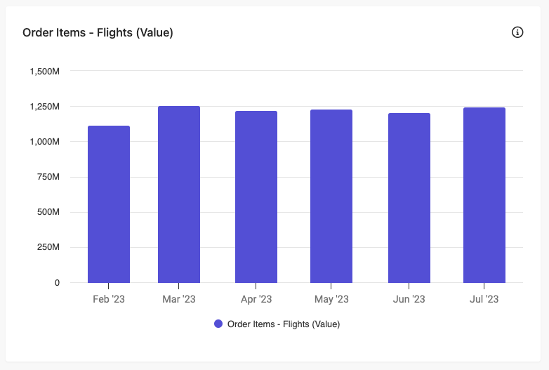 Order Items - Flights (Value ) chart in the Route Report.