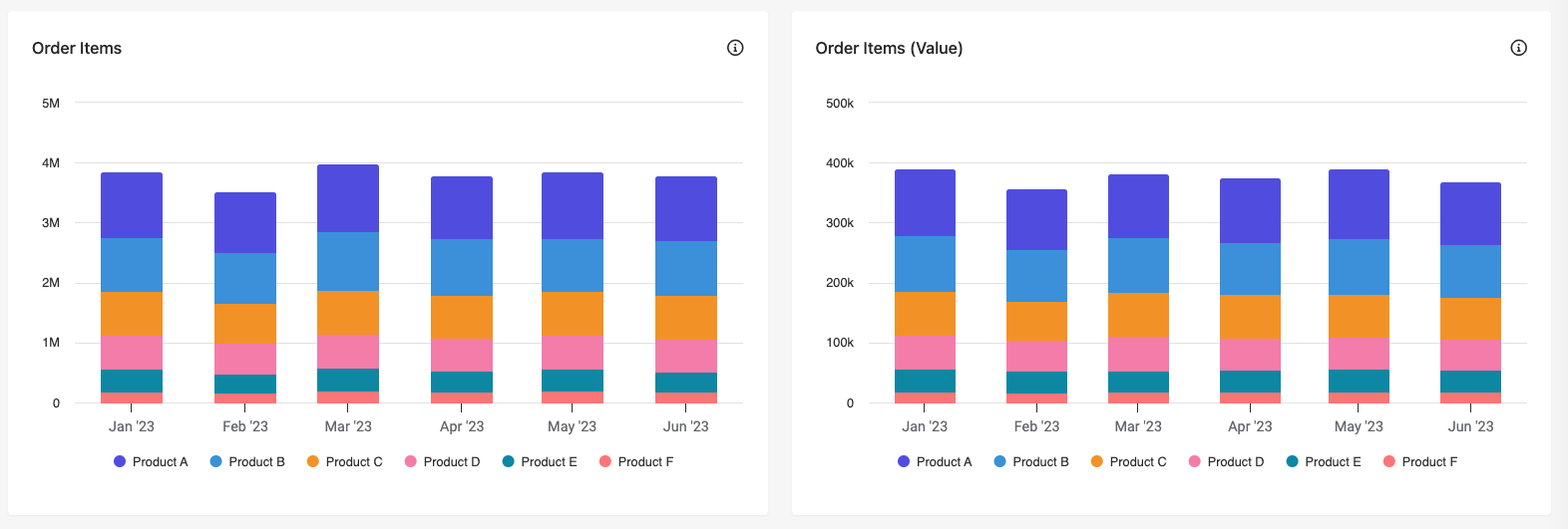 Order Items reports available in the Sitecore CDP Summary Report Order Items reports available in the Sitecore CDP Summary Report