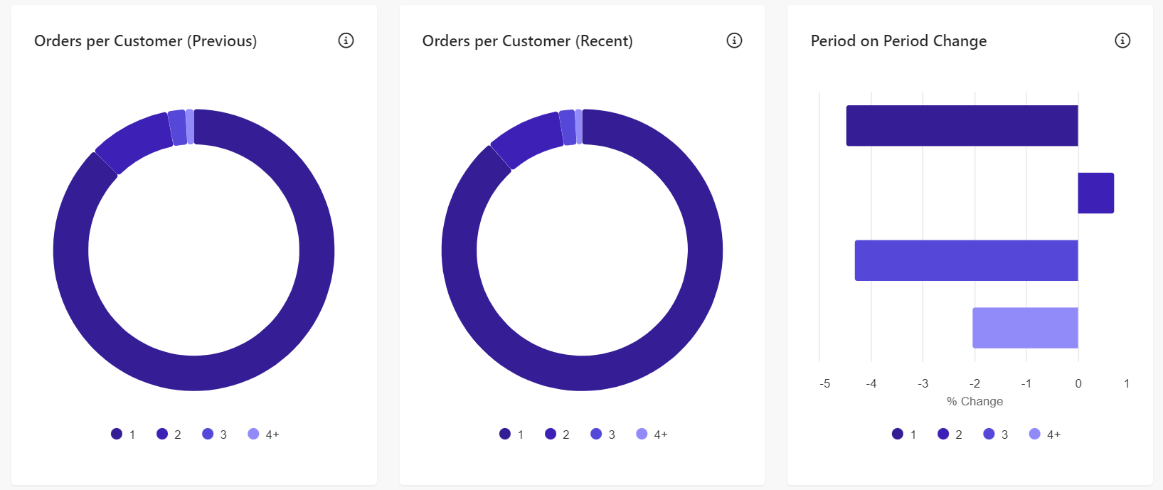 Orders per Customer report available in the Sitecore CDP Segment Report. Orders per Customer report available in the Sitecore CDP Segment Report.