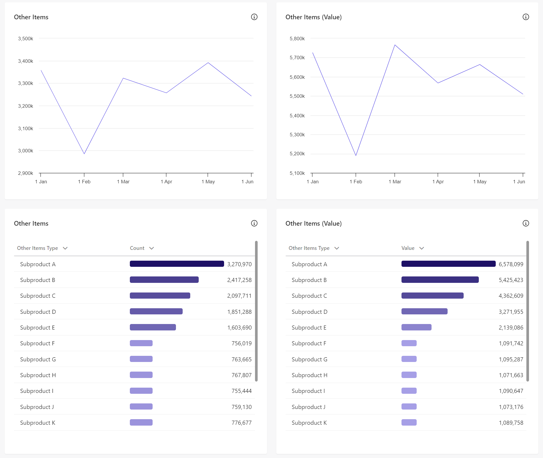 Other Items reports available in the Sitecore CDP Summary Report Other Items reports available in the Sitecore CDP Summary Report