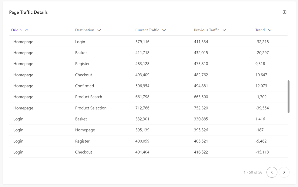 Page Traffic Details table provides a breakdown of transitions between various pages.