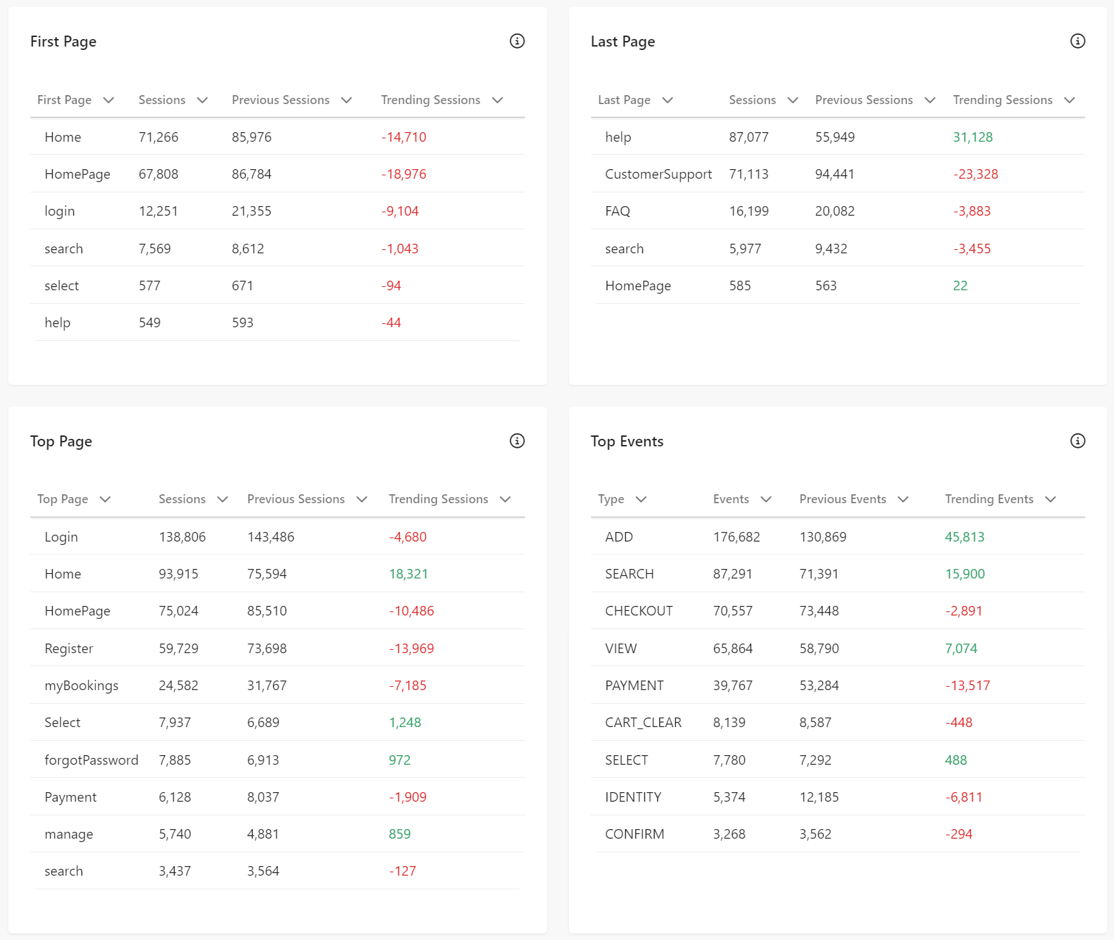 Traffic Report tables showing the first page, last page, top pages, and top events in Sitecore CDP.