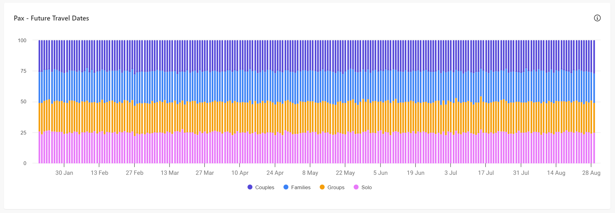 Pax - Future Travel chart in the Route Report.
