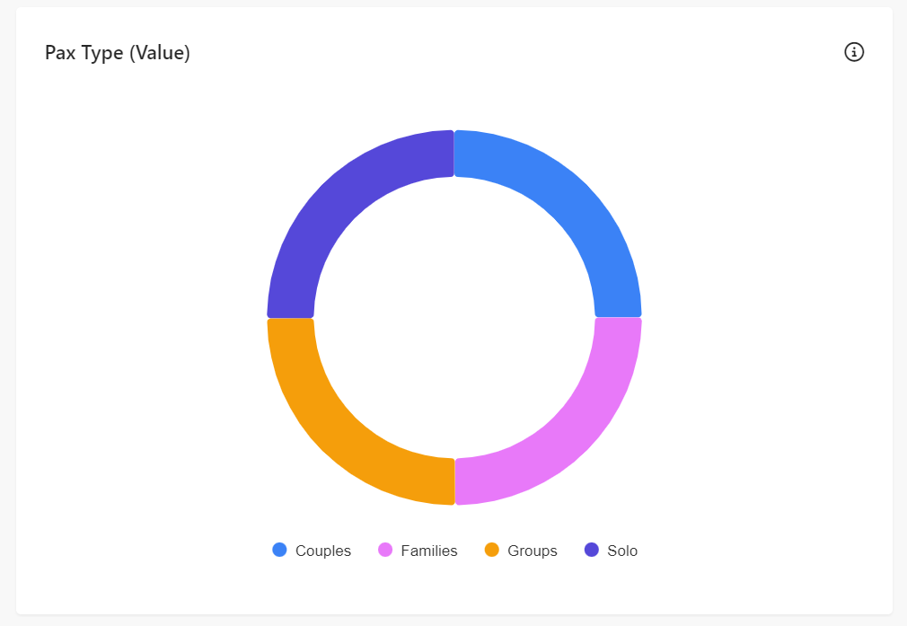 Pax Type (Value) chart in the Route Report.