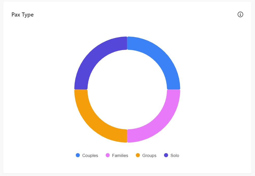 Pax Type chart in the Route Report.