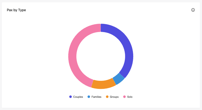 Pax by Type chart in the Conversion Report in Sitecore CDP.