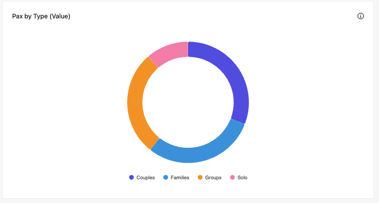 Pax by Type (Value) chart in the Conversion Report in Sitecore CDP.