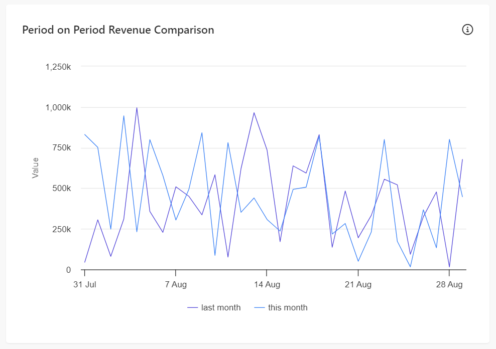 Period-on-Period Revenue Comparison chart in the Conversion Report in Sitecore CDP.