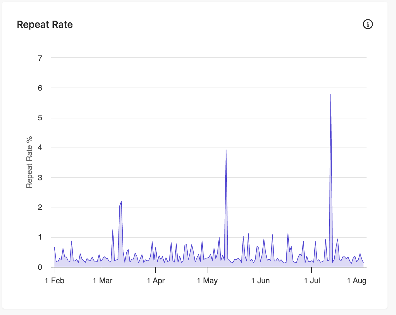 Repeat Rate graph in the Route Report.