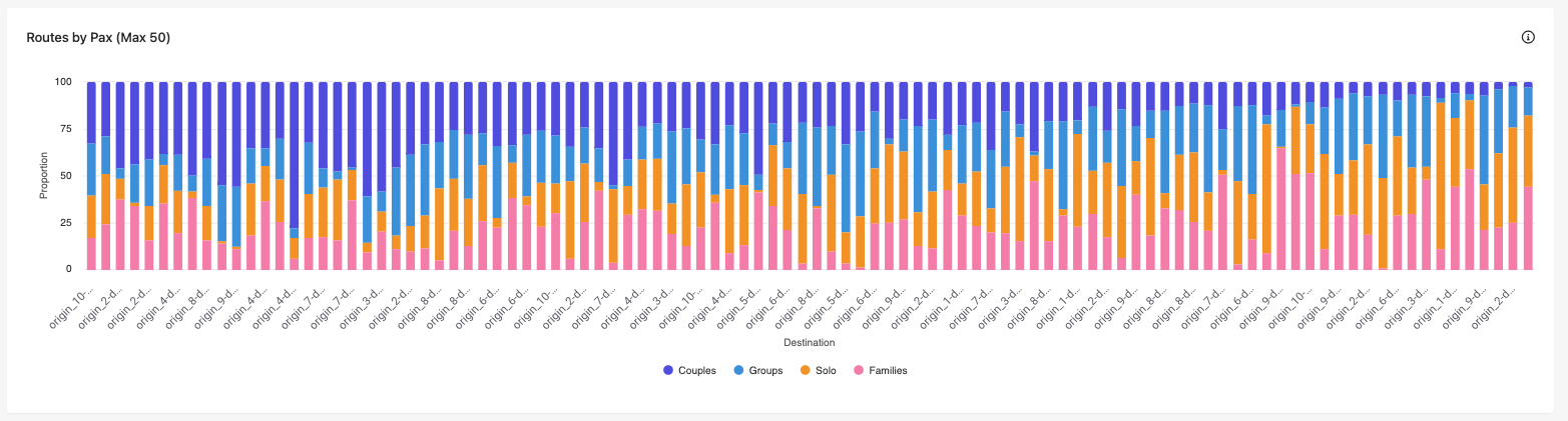Routes by Pax chart in the Conversion Report in Sitecore CDP.