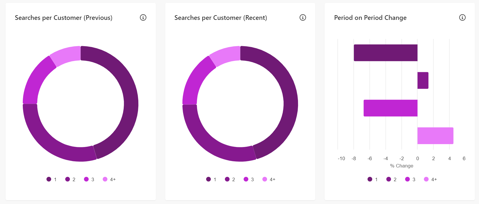 Searches per Customer report available in the Sitecore CDP Segment Report. Searches per Customer report available in the Sitecore CDP Segment Report.