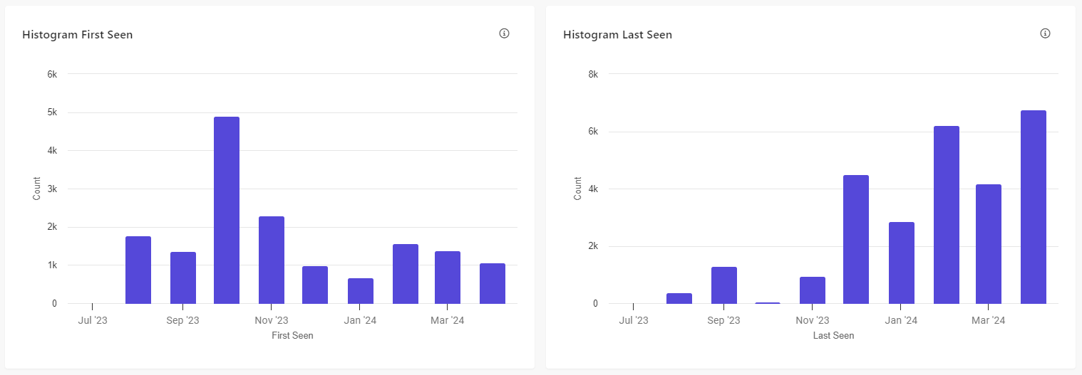 First Seen and Last Seen histograms show the monthly distribution of guests in the selected segment.