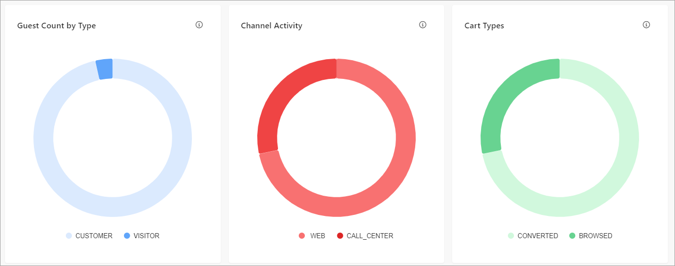 Pie charts in Segment Explorer showing the proportion of guests by type, channel activity, and cart type.