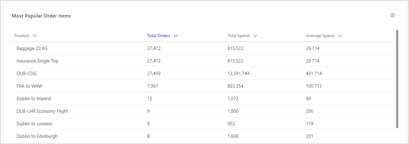 Table for the most popular order items in Segment Explorer
