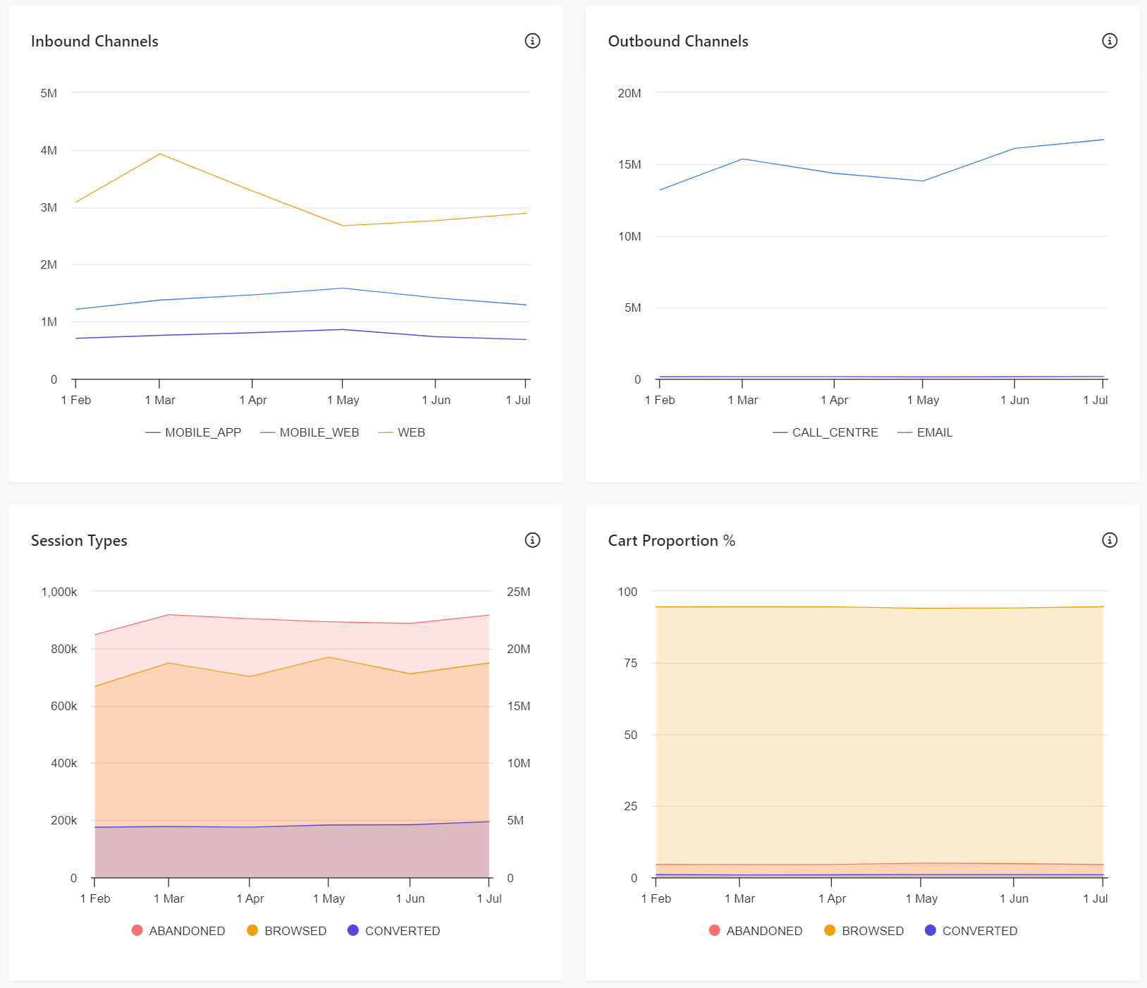 Channel and session graphs in the Summary Report in Sitecore CDP. Channel and session graphs in the Summary Report in Sitecore CDP.
