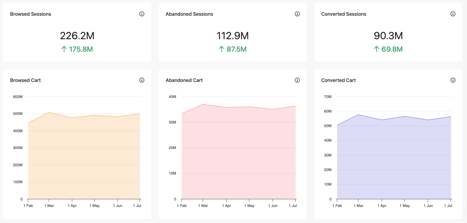 Sessions metrics and graphs in the Route Report.