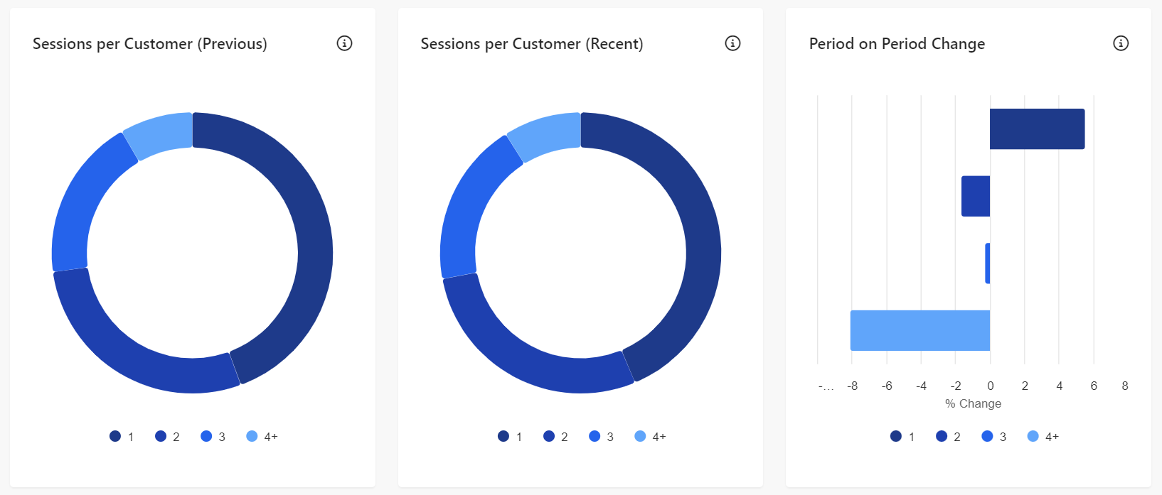 Sessions per Customer report available in the Sitecore CDP Segment Report. Sessions per Customer report available in the Sitecore CDP Segment Report.