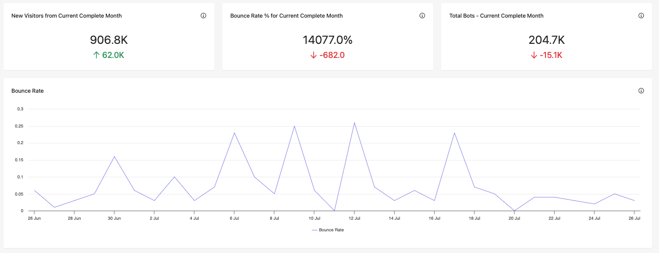 Suspected bot report overview metrics.