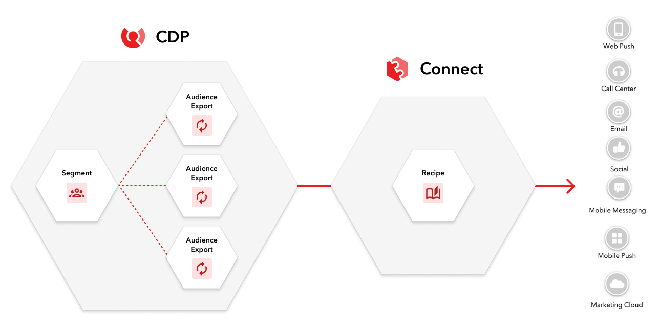 A diagram showing the relationship between a single segment, multiple audience exports, and a single Sitecore Connect recipe. A diagram showing the relationship between a single segment, multiple audience exports, and a single Sitecore Connect recipe.