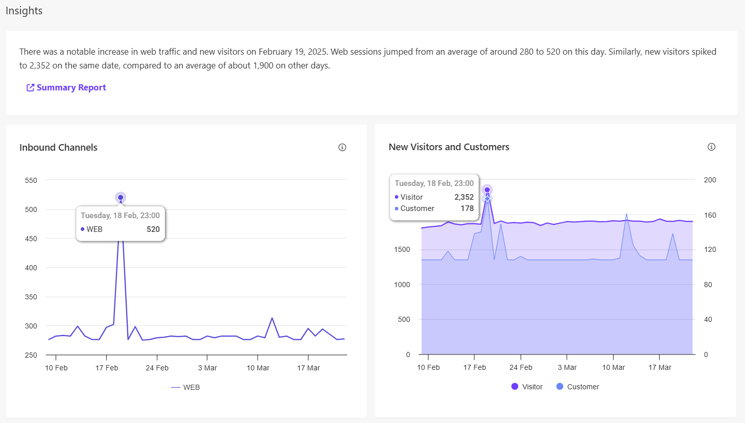 Each generated insight can include a summary, a link to the dashboard, and a visualization.