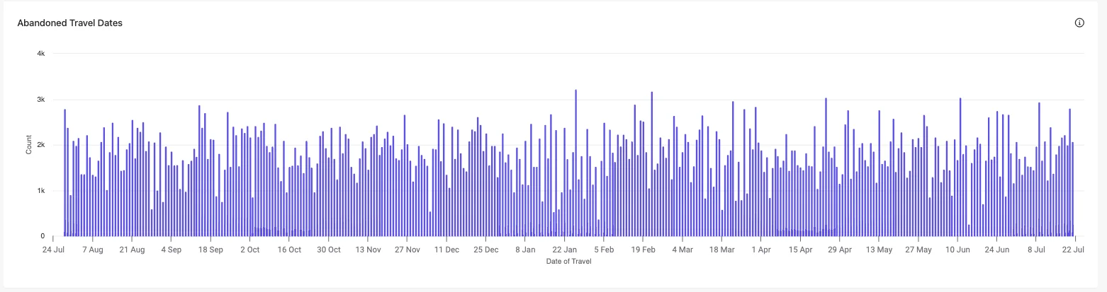 Abandoned Travel Dates graph in the Abandonment Report.