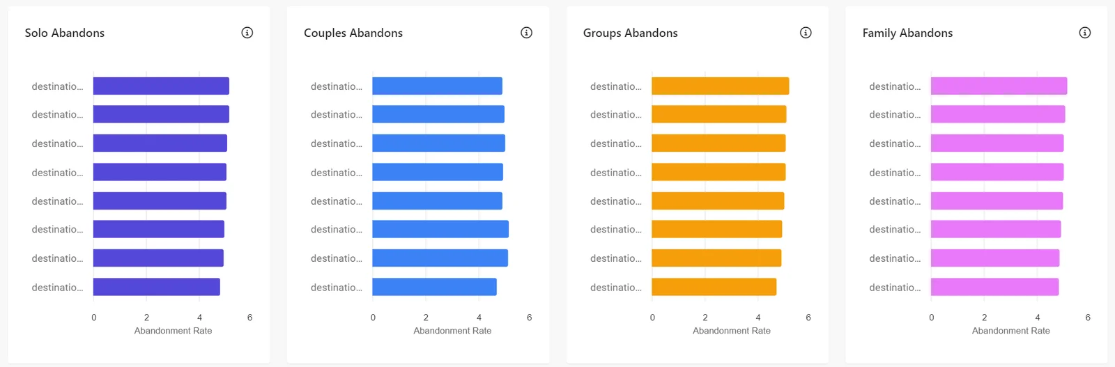 Rate of abandoned destinations for different passenger types in the Abandonment Report.