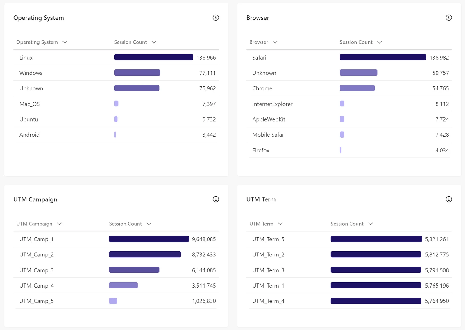 Operating system, browser, and UTM data in the traffic report in Sitecore CDP.