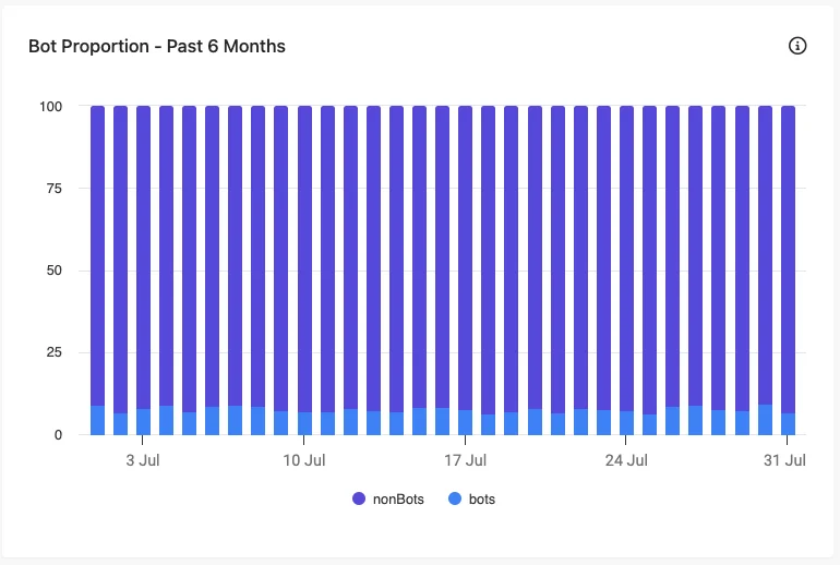 Bot Proportion - Past 6 Months in the Suspected Bot Activity report.