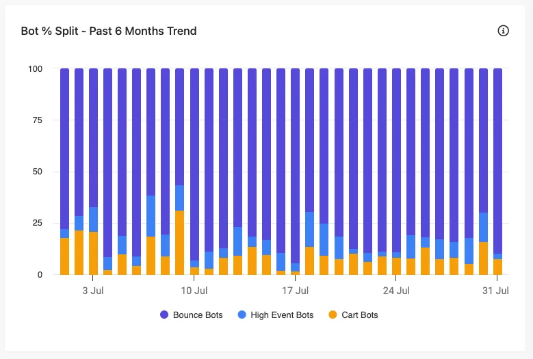 Bot Percent Split - Past 6 Months Trend graph in the Suspected Bot Activity report.