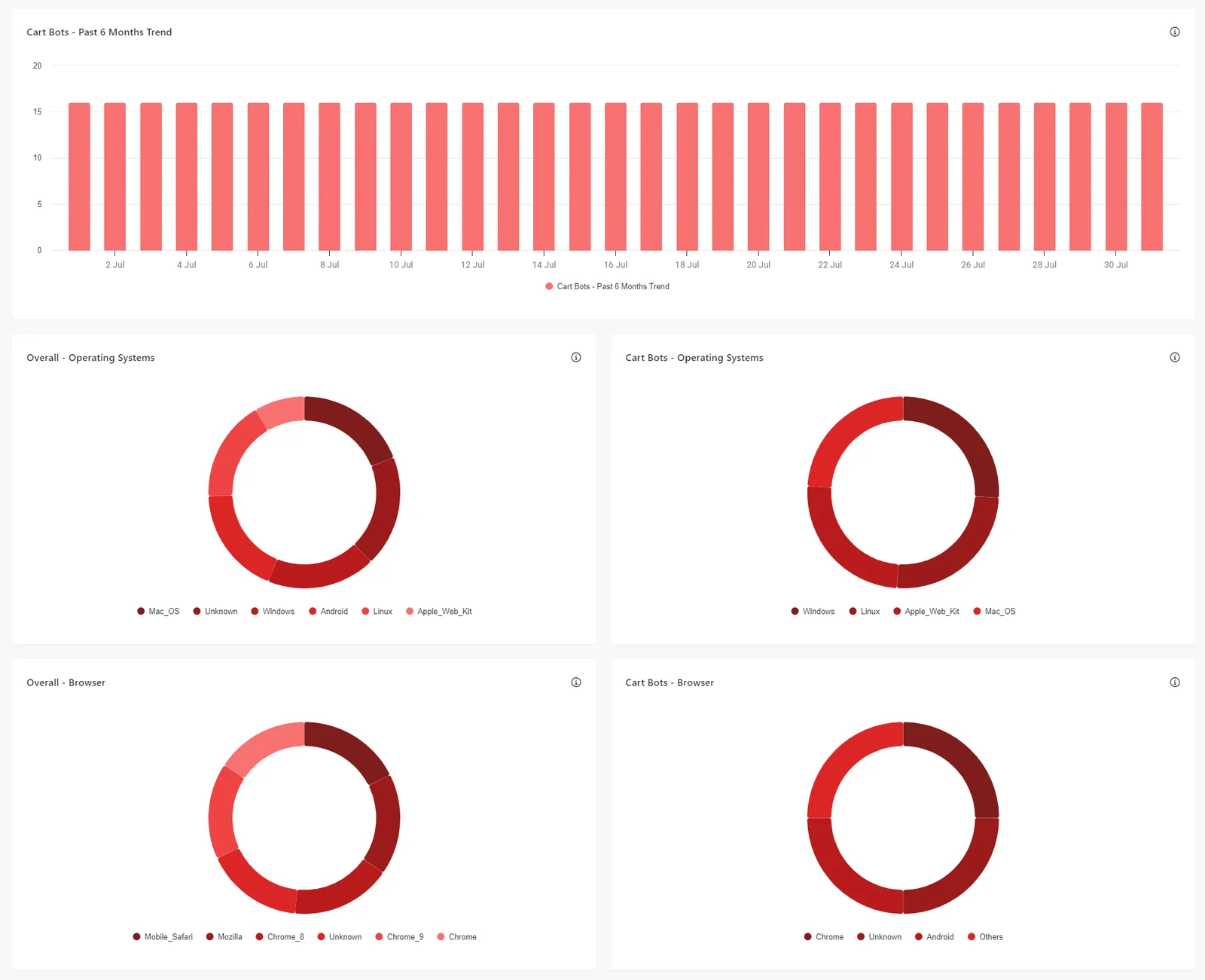 Cart Bots section of the Suspect Bot Activity report of Sitecore CDP.