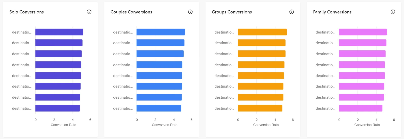 Conversions graphs for each passenger type in the Conversion report in Sitecore CDP.