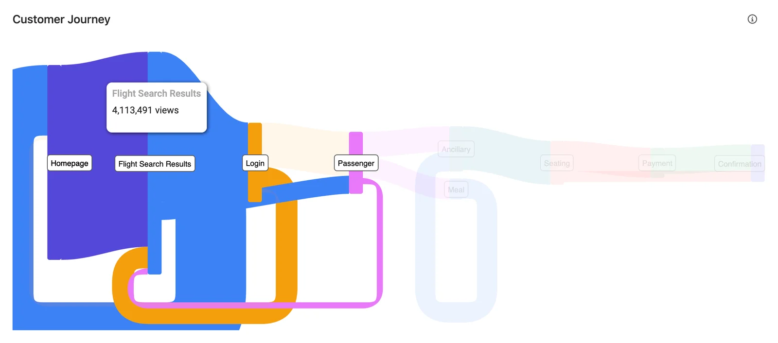 Hovering your mouse over a specific node in the Customer Journey graph shows its corresponding number of page views.