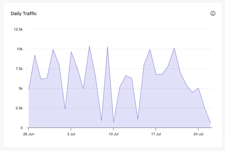 Daily Traffic graph in the Suspected Bot Activity report.
