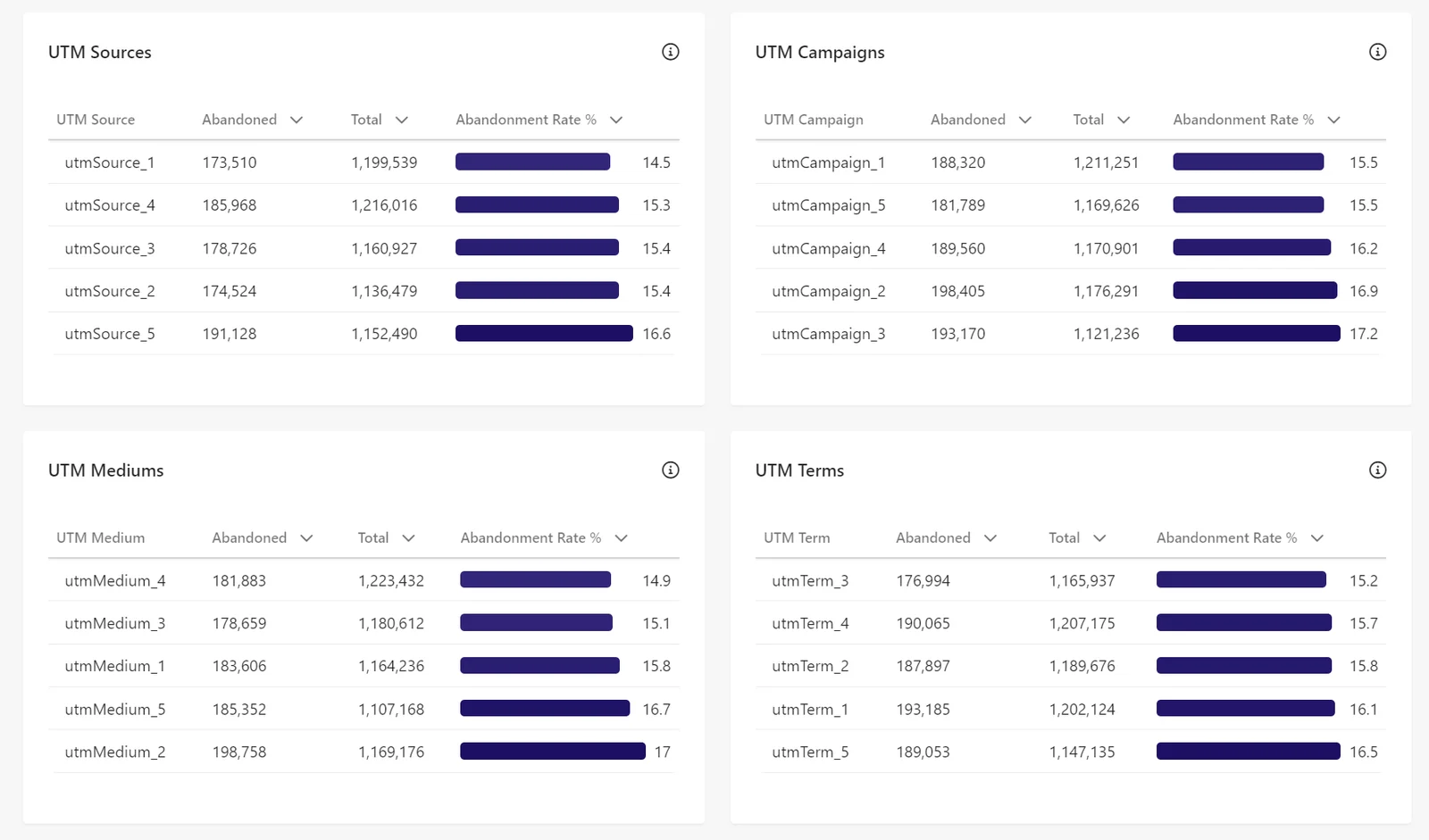 UTM attribution charts in the Abandonment Report.