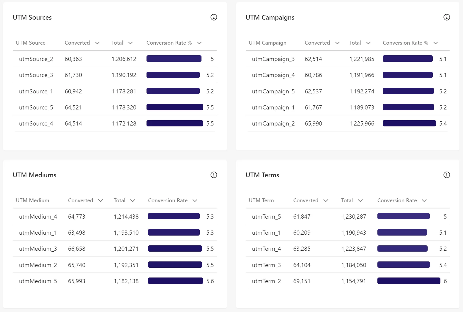 UTM attribution charts in the Conversion Report.