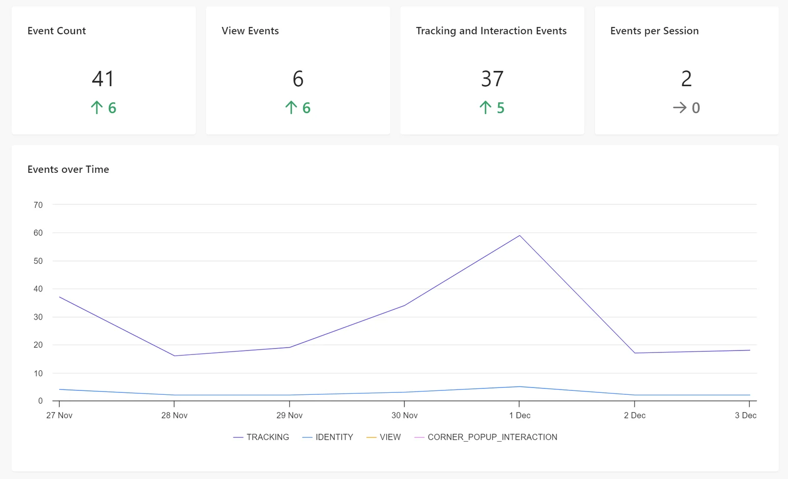 Events metrics showing total event count, VIEW events count, TRACKING and INTERACTION events count, and events per session.
