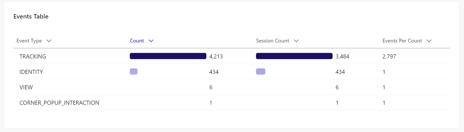 The Events Table in the Events Report includes a breakdown of events by type, event count, session count, and events per session.