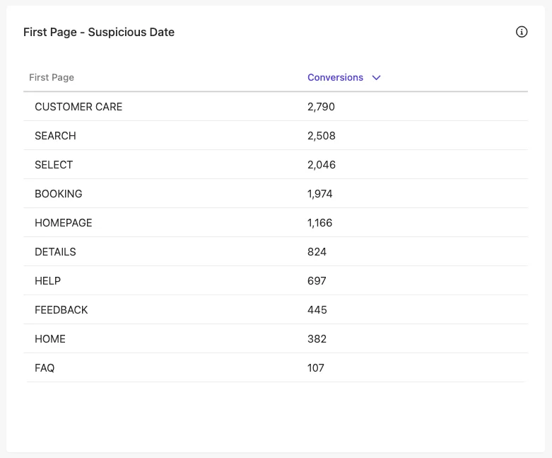 First Page - Suspicious Date table in the Suspected Bot Activity report.
