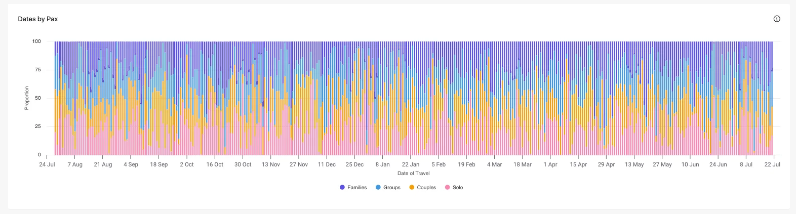 Future Travel Dates by Pax chart in the Conversion Report in Sitecore CDP.