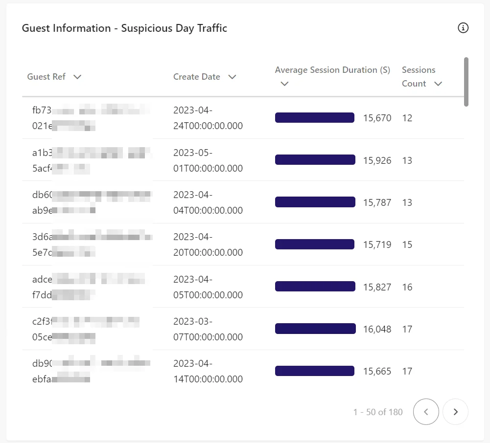 Guest Information - Suspicious Day Traffic table in the Suspected Bot Activity report.