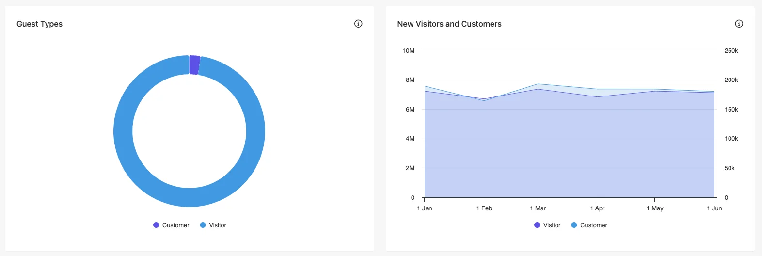 Guest reports available in the Sitecore CDP Summary Report