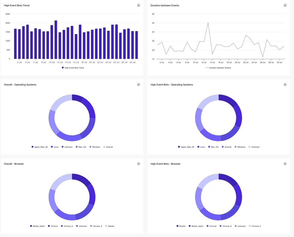 High Event Bots section of the Suspected Bot Activity report in Sitecore CDP.