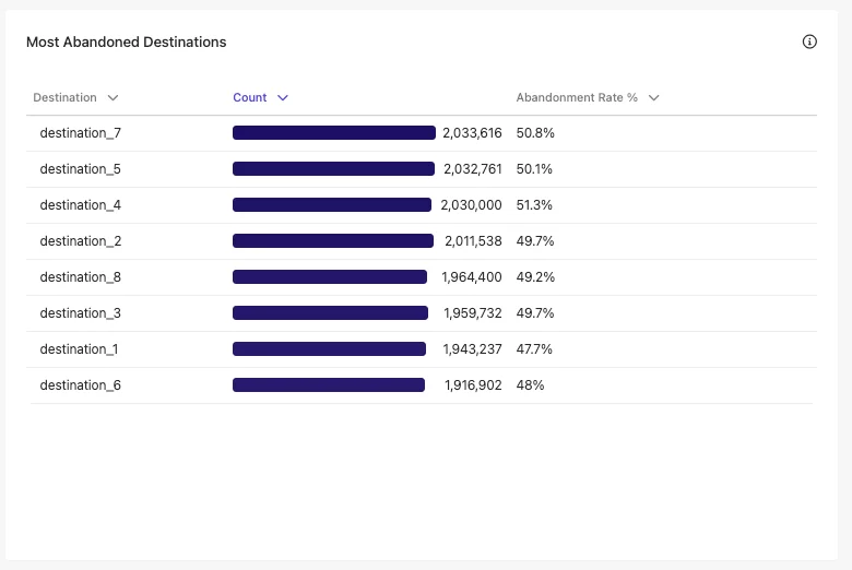 Most Abandoned Destinations table in the Abandonment Report.