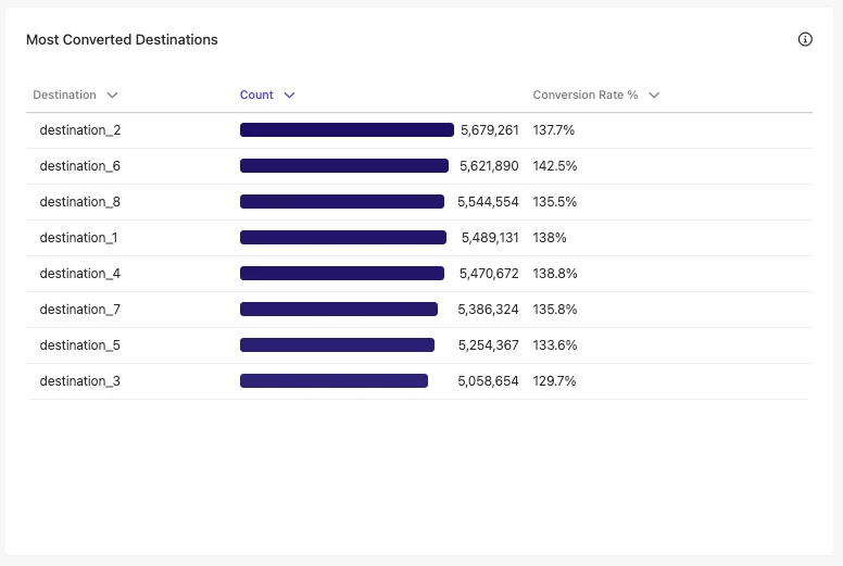 Most Converted Destinations table in the Conversion Report.