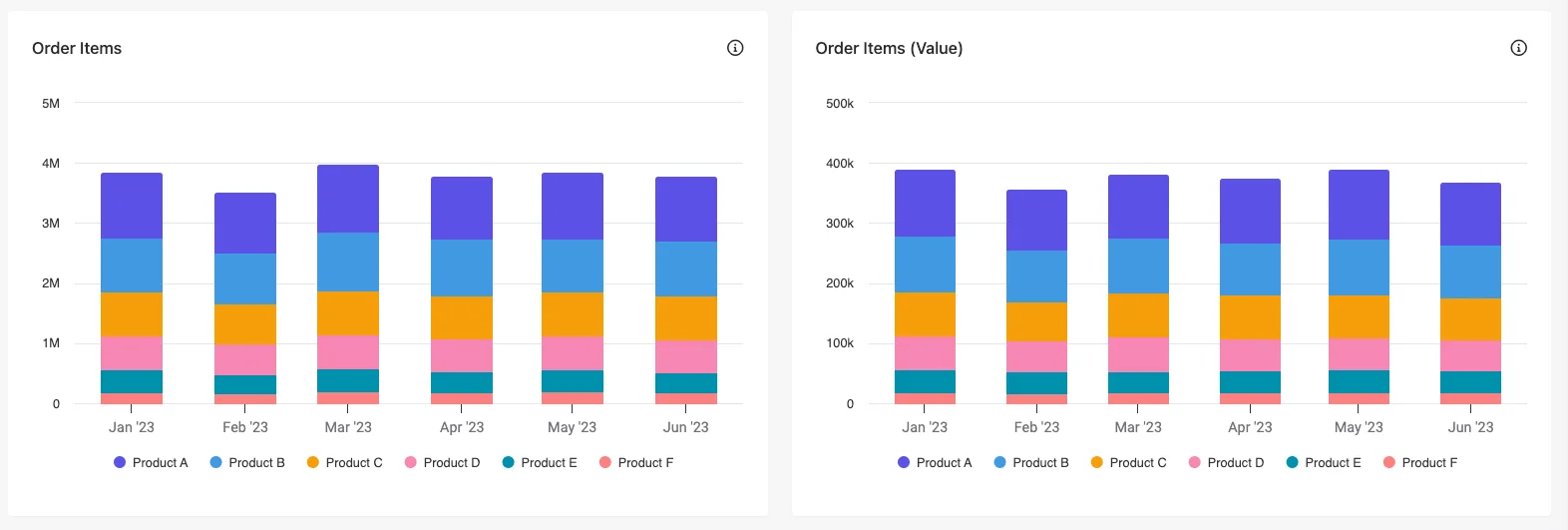 Order Items reports available in the Sitecore CDP Summary Report