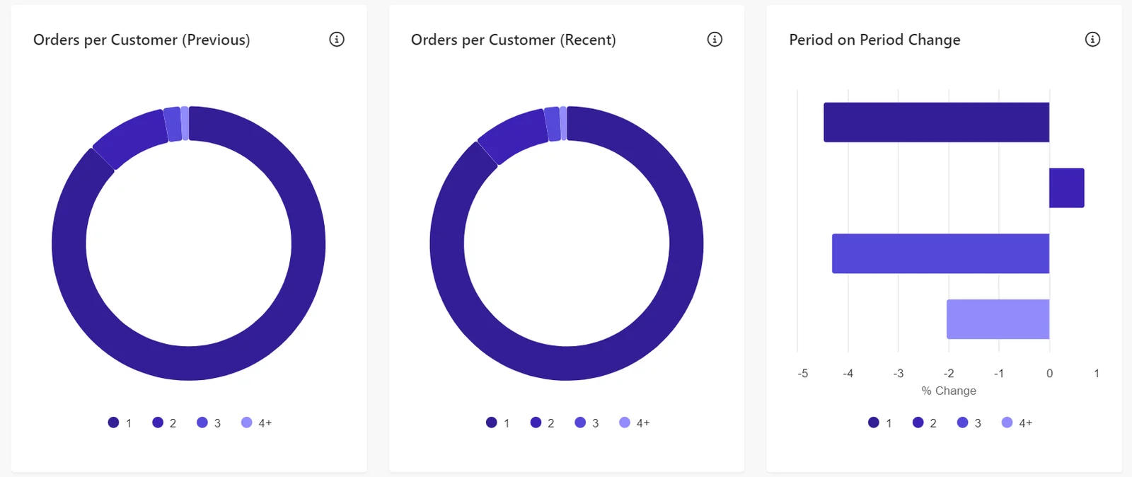 Orders per Customer report available in the Sitecore CDP Segment Report.