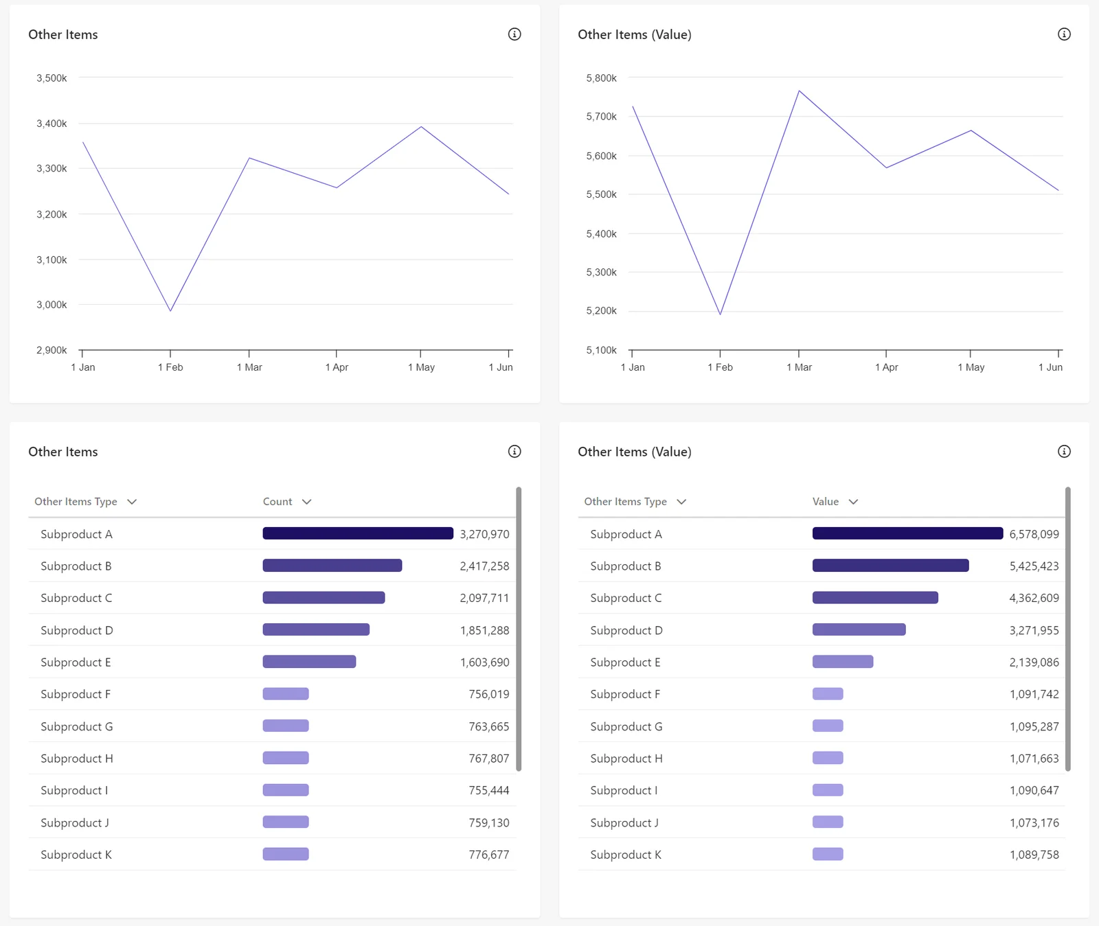 Other Items reports available in the Sitecore CDP Summary Report