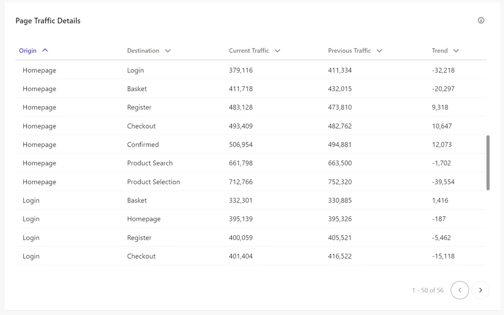 Page Traffic Details table provides a breakdown of transitions between various pages.